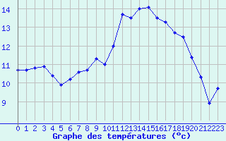 Courbe de tempratures pour Ouessant (29)