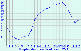 Courbe de tempratures pour Variscourt (02)
