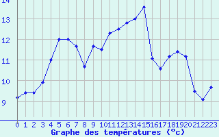 Courbe de tempratures pour Ploumanac