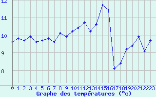 Courbe de tempratures pour Aizenay (85)