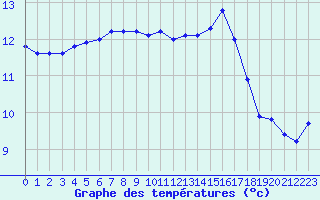 Courbe de tempratures pour Laval (53)