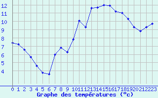 Courbe de tempratures pour Offenbach Wetterpar