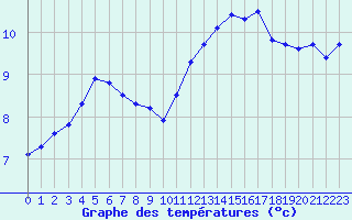 Courbe de tempratures pour Le Luc (83)