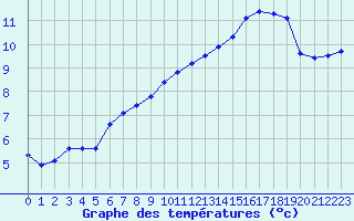 Courbe de tempratures pour Buzenol (Be)