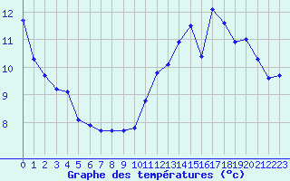 Courbe de tempratures pour Saint-Dizier (52)