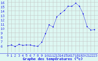 Courbe de tempratures pour Saint-Blaise-du-Buis (38)