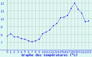 Courbe de tempratures pour Sauteyrargues (34)