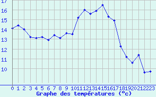 Courbe de tempratures pour Saint-Nazaire (44)