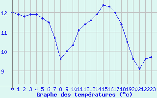 Courbe de tempratures pour Lorient (56)