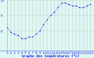 Courbe de tempratures pour Orlans (45)