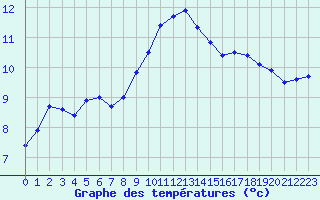 Courbe de tempratures pour Brest (29)