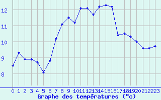 Courbe de tempratures pour Helmstedt-Emmerstedt