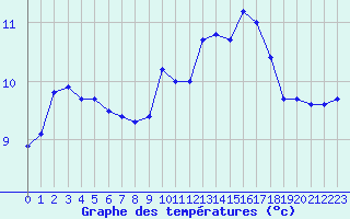 Courbe de tempratures pour Dinard (35)