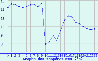 Courbe de tempratures pour Ste (34)