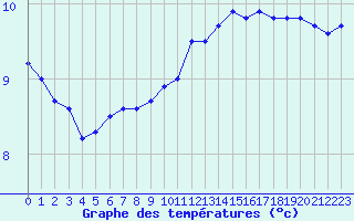 Courbe de tempratures pour Cap Gris-Nez (62)