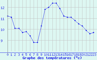 Courbe de tempratures pour De Bilt (PB)