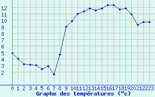 Courbe de tempratures pour Six-Fours (83)