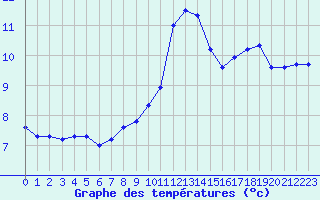 Courbe de tempratures pour Fourneaux (42)