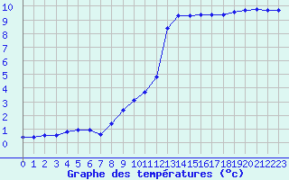 Courbe de tempratures pour Le Touquet (62)