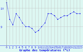 Courbe de tempratures pour Bziers Cap d
