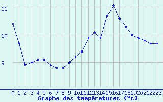 Courbe de tempratures pour La Lande-sur-Eure (61)