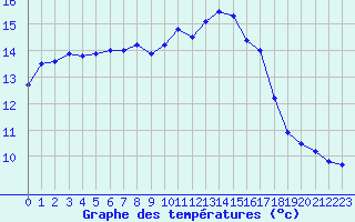 Courbe de tempratures pour Biscarrosse (40)