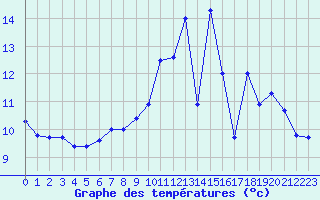 Courbe de tempratures pour Dole-Tavaux (39)