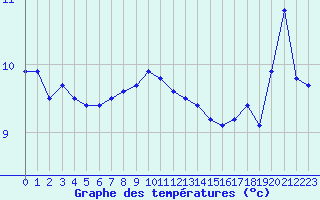 Courbe de tempratures pour Dundrennan