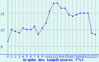 Courbe de tempratures pour Le Luc (83)