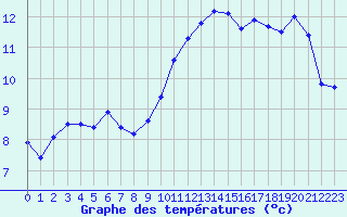 Courbe de tempratures pour Strasbourg (67)