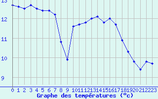 Courbe de tempratures pour Bouligny (55)