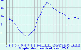 Courbe de tempratures pour Pouzauges (85)