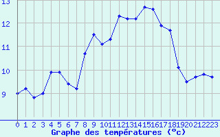 Courbe de tempratures pour Aiguilles Rouges - Nivose (74)