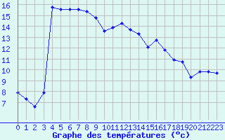 Courbe de tempratures pour Aniane (34)