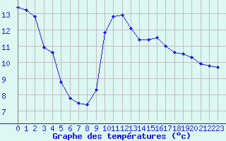 Courbe de tempratures pour Sant Quint - La Boria (Esp)