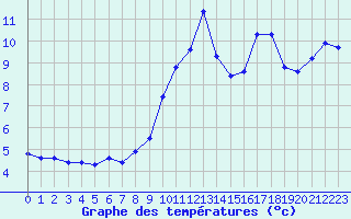 Courbe de tempratures pour Brigueuil (16)