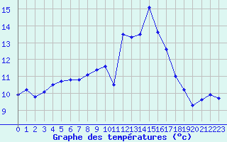 Courbe de tempratures pour Lerida (Esp)