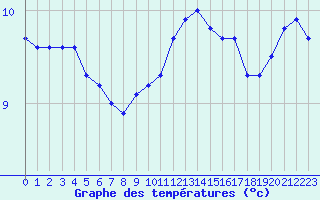 Courbe de tempratures pour Sint Katelijne-waver (Be)