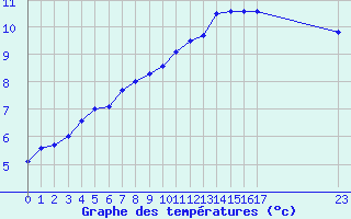 Courbe de tempratures pour Turretot (76)