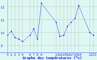 Courbe de tempratures pour le bateau EUCFR02