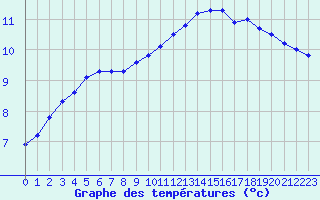 Courbe de tempratures pour Le Mesnil-Esnard (76)