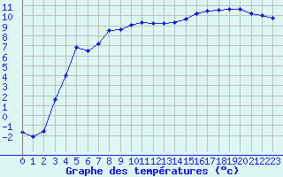 Courbe de tempratures pour Lycksele