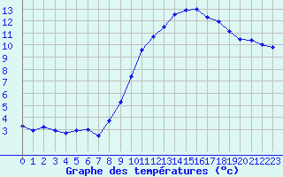 Courbe de tempratures pour Kleine-Brogel (Be)