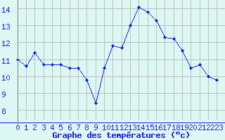Courbe de tempratures pour Cap Bar (66)