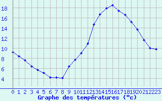 Courbe de tempratures pour Lobbes (Be)