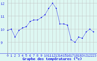 Courbe de tempratures pour Aubenas - Lanas (07)