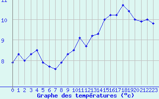 Courbe de tempratures pour Annecy (74)