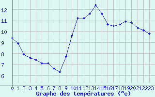 Courbe de tempratures pour Roissy (95)