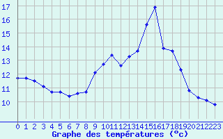 Courbe de tempratures pour Lasfaillades (81)