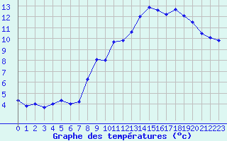 Courbe de tempratures pour Le Gast (14)